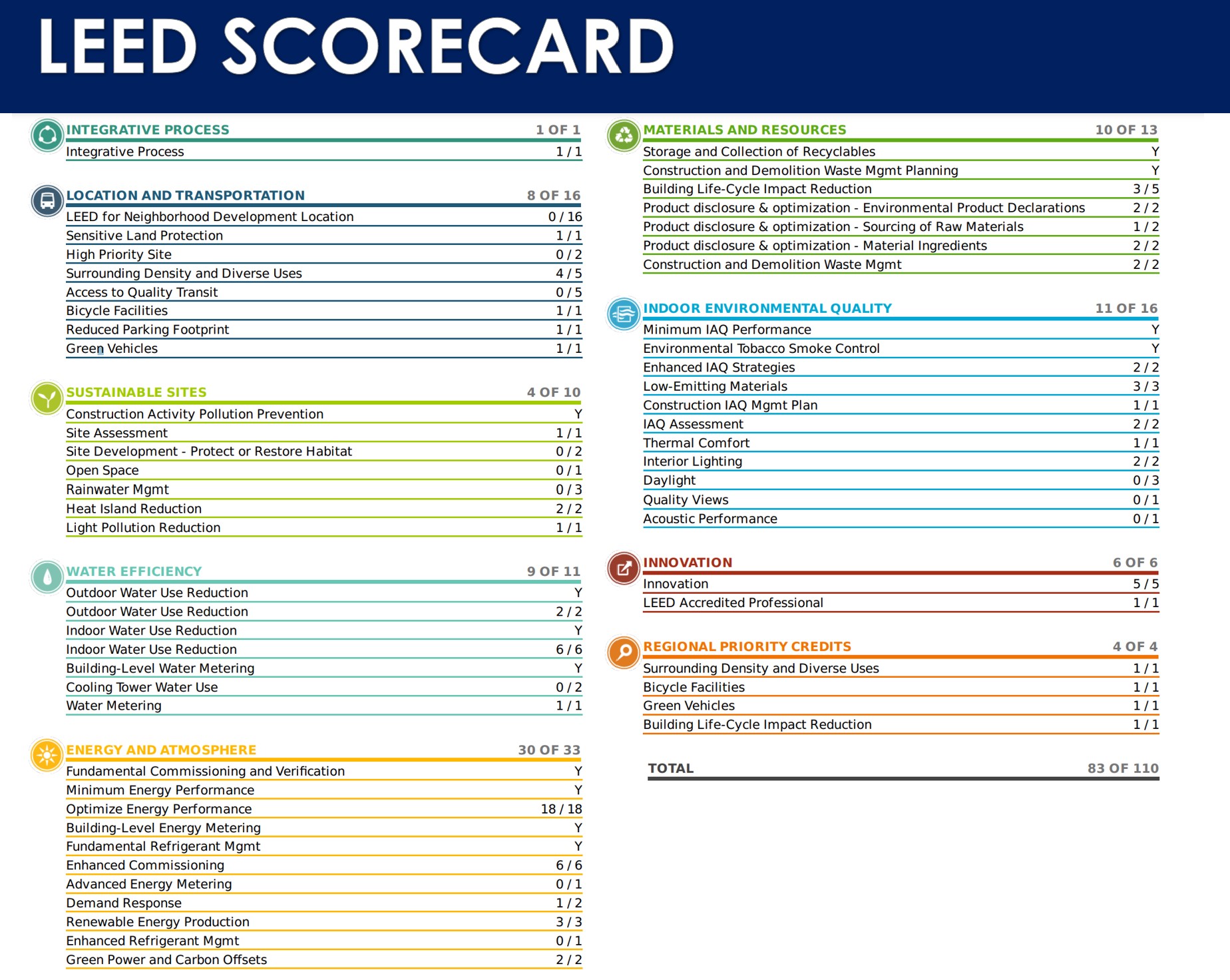 scorecard