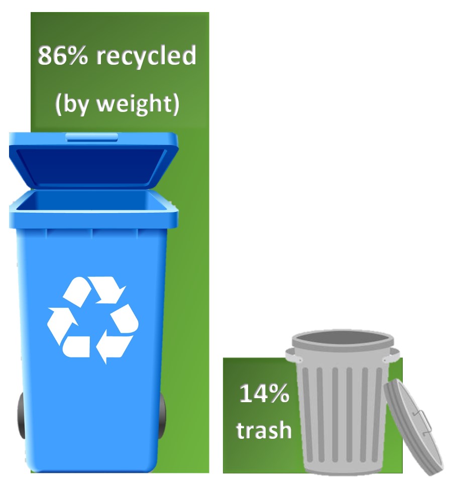 recycle percentage